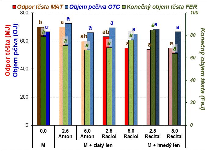 Kompozitní směsi s lněnou