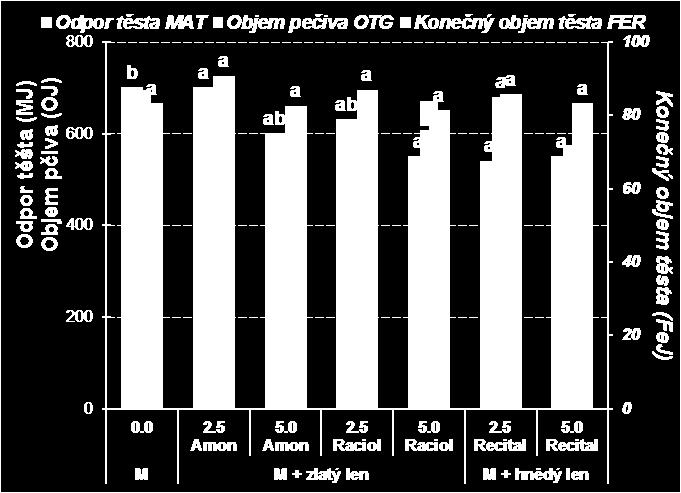 vlstnosti fermentovného těst