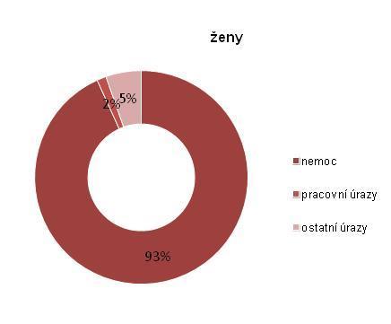 Vyšší podíl žen na pracovní neschopnosti pro nemoc, může souviset s mateřskou úlohou žen, u nichž mohou být důvodem pracovní neschopnosti také komplikace v těhotenství, potraty apod.