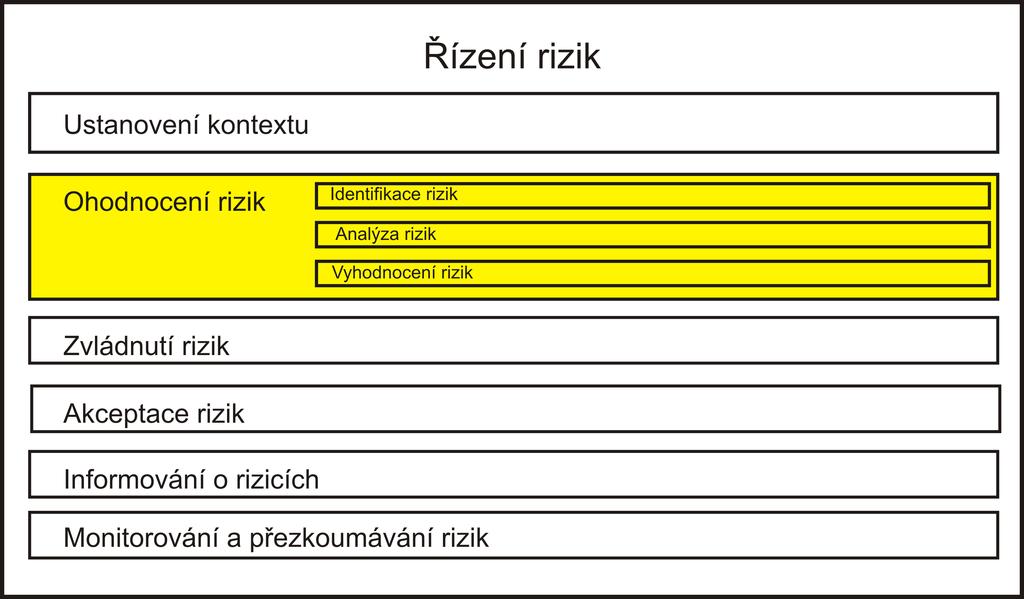 Procesy rzen rizik, ohodnocen rizik Jan