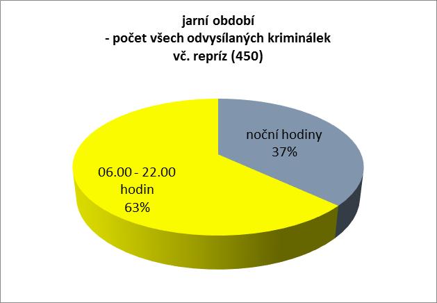 Pokud jde o časové rozložení, stále platí, že většina kriminálních seriálů je vysílána během dne v časovém období 06.00 22.00 hodin, viz graf výše. LETNÍ A PODZIMNÍ OBDOBÍ 13. 19. července 2015 5. 11.