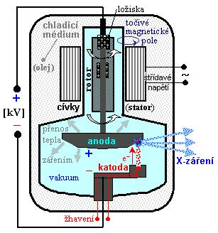 Obrázek 5: Rentgenka s rotující anodou využívaná v radiodiagnostice. [23] 3.1.2. Filtry a clony používané u rtg zobrazení Použití filtrů a kolimačních clon je důležité pro diagnostickou aplikaci X-záření.