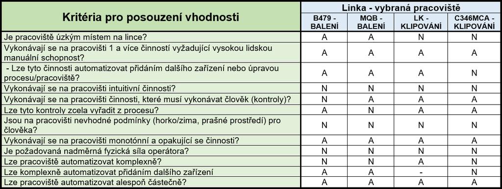 Pro kompletní analýzu všech čtyř vybraných pracovišť ve společnosti Valeo bylo nutné pořídit na těchto pracovištích několik videozáznamů a získat veškerá potřebná data o pracovištích a procesech,