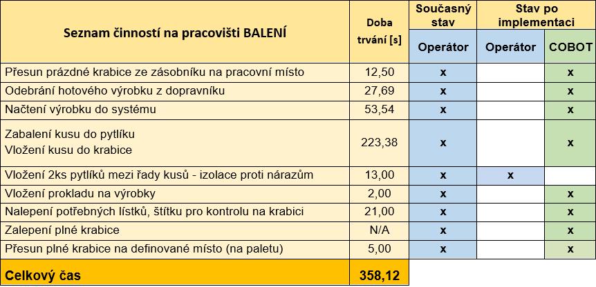 , byly definovány veškeré činnosti, které operátoři na těchto pracovištích vykonávají, a byla stanovena doba trvání těchto činností.