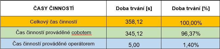 Celkový čas 358,12s je čas na naplnění krabice kvalitními výrobky a její zabalení.