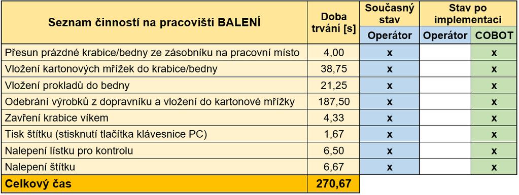 Tato činnosti tvoří pouhých 1,4% z celkových činností na tomto pracovišti, viz tabulka níže.