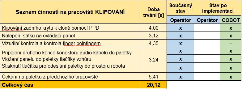 3. v případě plastových beden, pořídit zásobník na plastové bedny, které by padaly ze zásobníku na pracovní místo po přesunutí plné bedny cobotem do zásobníku s plnými bednami 4.