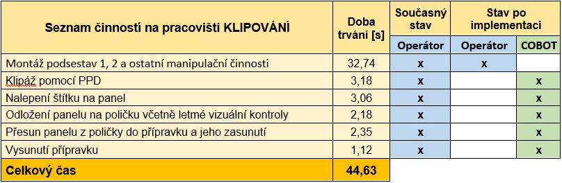 3. Dalším problémem je činnost Vizuální kontrola a kontrola finger pointingem, kterou cobot nedokáže provést. Tato činnost by podle odborníků ze společnosti mohla být z procesu vyřazena.