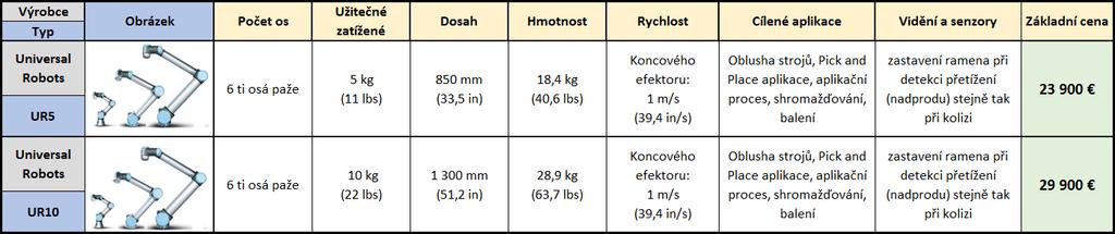 Pořizovací cena Pořizovací cena je základní cena cobota bez nástroje. Je závislá na dodavateli, oblasti distribuce, věrnostní či množstevní slevě aj.