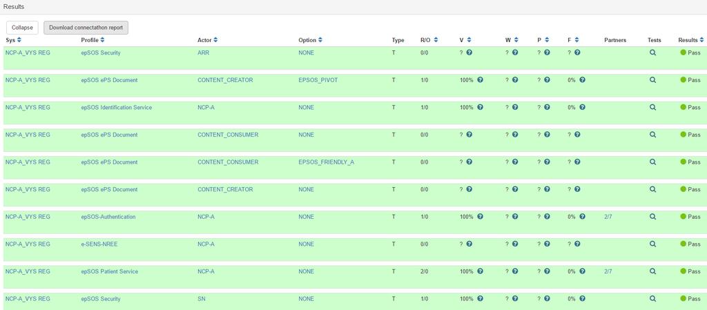 Výsledek testování profilů viz obr níže: Všechny profily jsme úspěšně otestovali. Profily epsos-autentication a epsos-pacient service bylo nutné testovat s min. 2 partnery z projektu.