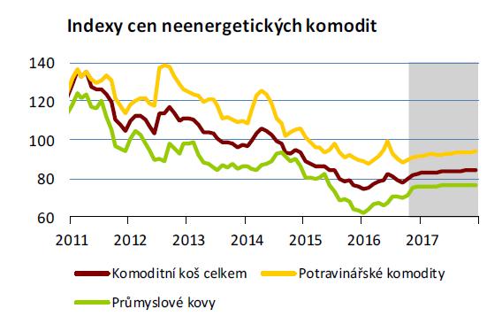 protiinflační vliv Předpoklad stabilizace Ale rizika: zásoby ropy nad