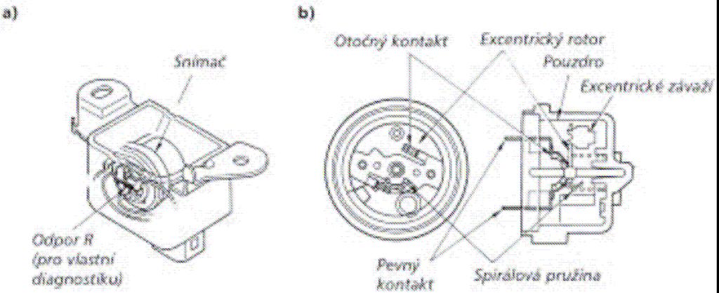 obrázek 11 - Čelní snímač s excentrickým rotorem (převzato z [8]). V případě neobsazení místa spolujezdce je spuštění airbagu zcela zbytečné.