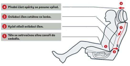 pohyboval vpřed. Při jízdě by neměla opěrka překážet a mezi hlavou a opěrkou by měla být jen minimální vzdálenost. obrázek 12 - Aktivní opěrka hlavy. Převzato z [19] Vylepšením klasické opěrky je tzv.