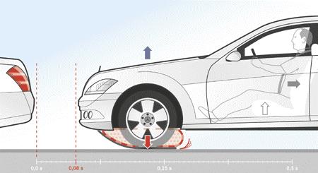 přední nápravou automobilu. Aktivuje se ve chvílích, kdy už nelze zabránit střetu s překážkou, což je signalizováno řídicí jednotce pomocí senzorů v přídi automobilu.
