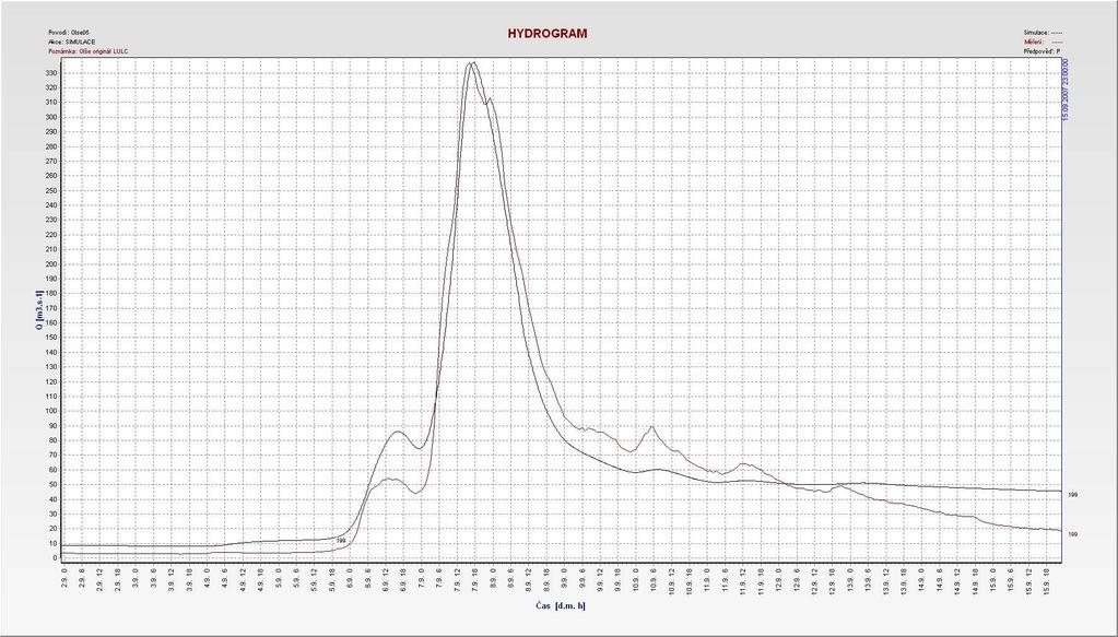 Obr. 6. Simulovaný hydrogram pro s-o epizodu 4.-15.9.