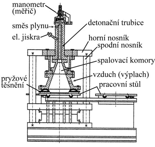 Popis a princip metody, činnost zařízení Tvářenému dílci udílí potřebný tlak detonační vlna, která vzniká v důsledku výbuchu plynu.