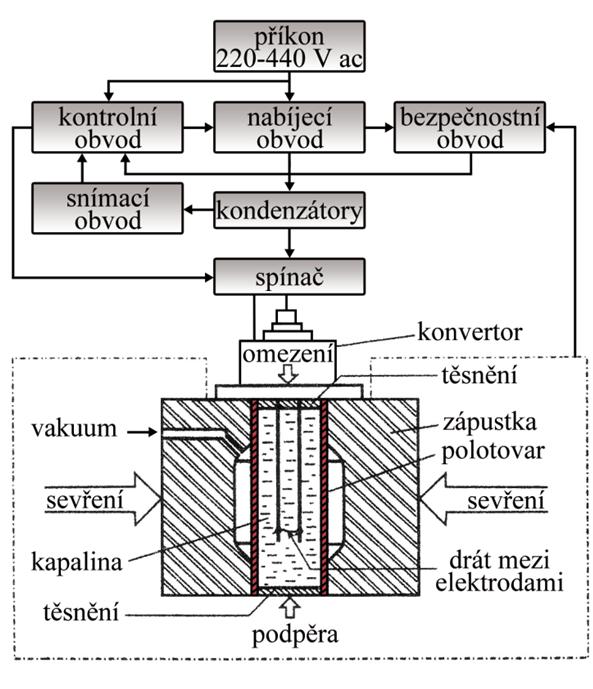2.2 Elektrohydraulické impulzivní tváření [2,16] Elektrohydraulické impulzivní tváření (EHIT) je obdobou metody tváření jako výše uvedená metoda tváření výbuchem.