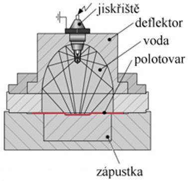 Uspořádání elektrod Počet použitých elektrod se odvíjí od rozměrů lisovaného dílce, tvářitelnosti materiálu, potřebné energii A D, dle požadované metody (tažení, rozšiřování) aj.