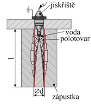 U dílců středních až menších rozměrů dostačují obvykle 2 elektrody (polotovary z trubek nebo z plechů), u plošných dílců se elektrody mohou dle potřeby propojit tenkým vodičem, žádaného tvaru a