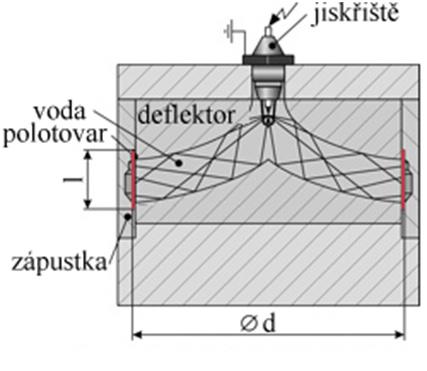 Vytváří tak plynový kanál, jehož vysoký tlak, včetně tvaru par, svou expanzí způsobí potřebnou rázovou vlnu. Vhodnější metodou usměrnění dráhy výboje je však použití deflektorů.