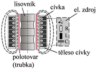 2.3 Magneticko-impulzivní tváření [2,14,16] Magneticko-impulzivní tváření (MIT) patří mezi nejvíce využívanou metodu TVRD v komerčním kovozpracovatelském průmyslu. Začala se užívat již v 60.