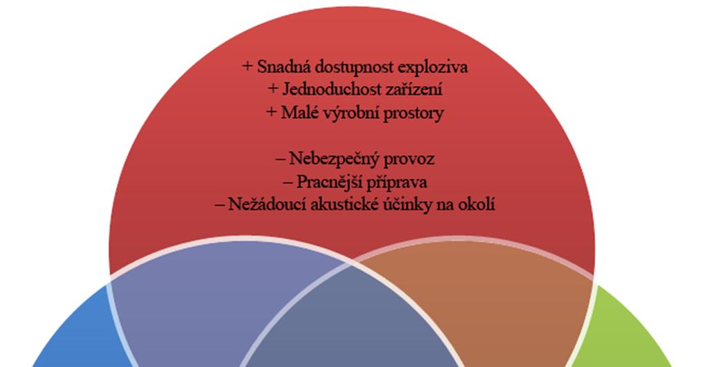 3 POROVNÁNÍ METOD TVRD [14,16] Každá technologická metoda přináší řadu výhod a nevýhod. Pro názorné srovnání jsou tyto zásadní klady a zápory znázorněny pomocí Vennova diagramu na obr.