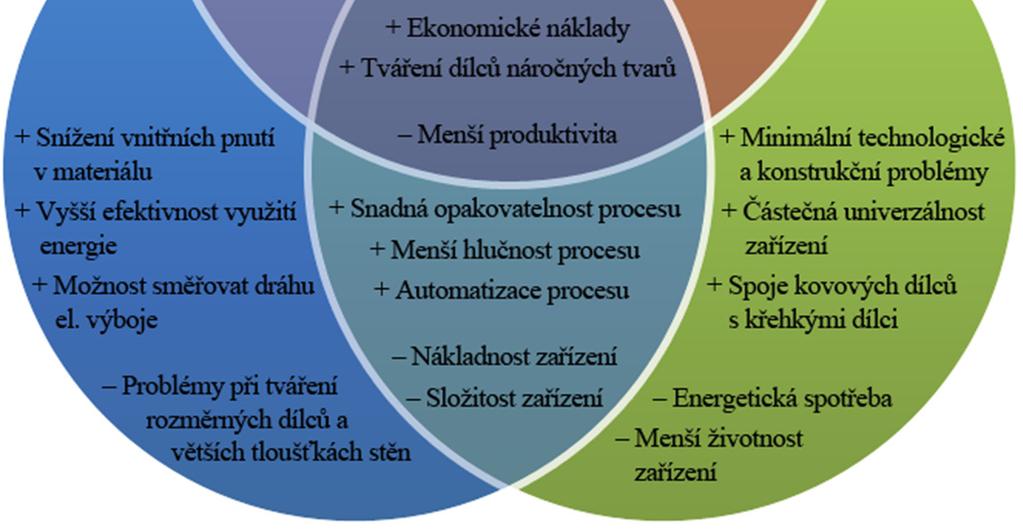 29 Srovnání metod TVRD pomocí Vennova diagramu Tab.