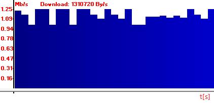 Obrázek 24 - rychlost FTP přenosu při zapnuté podpoře QoS 7.1.3 Síť 802.