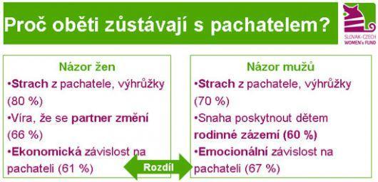 Názor veřejnosti na důvod proč oběť domácího násilí neodejde od pachatele Výsledky průzkumu Slovensko-českého ženského fondu provedeného