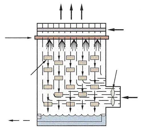 Kapitola 2 OD VÝMĚNÍKŮ TEPLA ODVÁDĚNÝ VZDUCH ELIMINÁTORY UNÁŠENÍ VÝPLŇ VENTILÁTOR K VÝMĚNÍKŮ M TEPLA PŘIVÁDĚNÝ VZDUCH Obrázek 2.