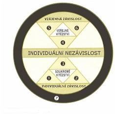 3. Přístup v pojetí posunu paradigmatu k principiálního vedení (5) Kontinuum zralosti 1. Buďte proaktivní 2. Začínejte s myšlenkou na budoucnost 3.