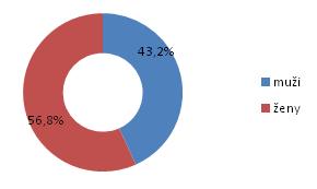 spondentů se označilo jako zaměstnanci 3 (45,5 %).