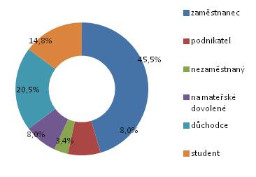 Téměř 15 % respondentů byli studenti a 8 % matky na mateřské dovolené (žádný muž tuto