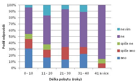Graf 6: Délka pobytu respondentů v souvislosti s úmyslem se do 5 let odstěhovat Zdroj: terénní šetření květen 2016, vlastní zpracování Z výsledků vyplynulo, že úmysl se odstěhovat je závislý na věku.