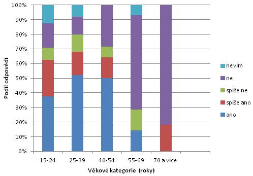 Graf 8: Věk respondentů v souvislosti s příležitostí se do 5 let odstěhovat Zdroj: terénní šetření květen 2016, vlastní zpracování 5.