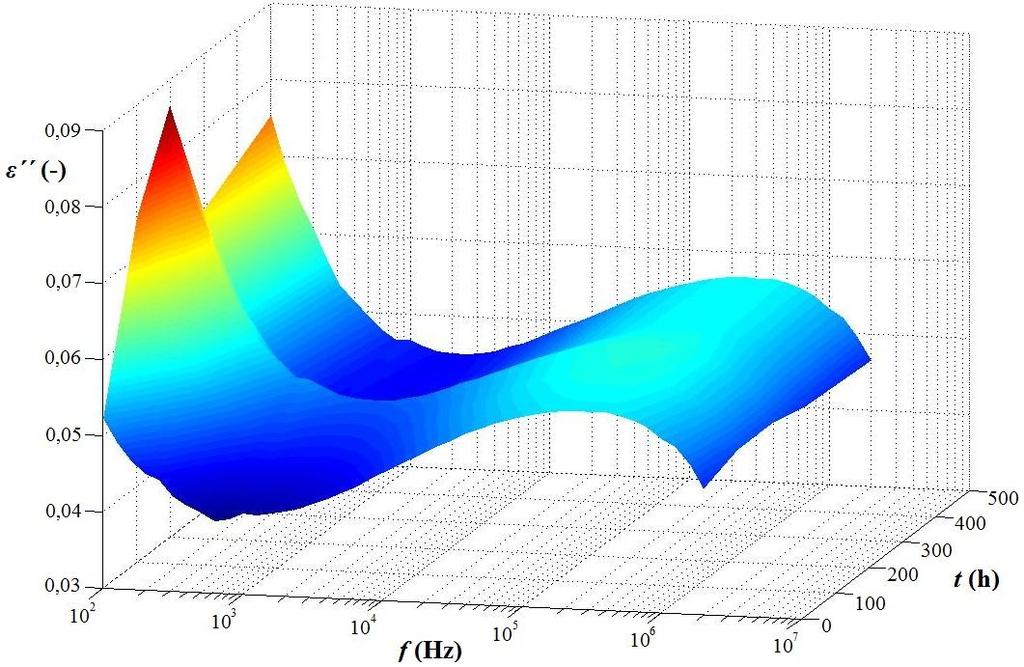 Obr. 31 3D závislost F( f ) při frekvenci 50 Hz s parametrem