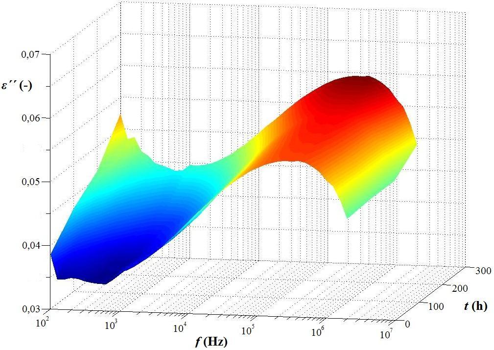 Obr. 32 3D závislost F( f ) při frekvenci 1 khz s parametrem  -