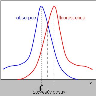 Rozdíl vlnových délek absorpčního (excitačního) a emisního maxima Emitované