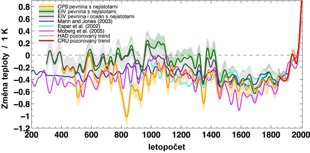 Figure 19: Rekonstrukce změn teploty severní