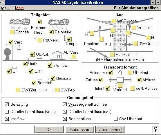 PRŮBĚH A VÝSLEDKY SIMULACÍ V okně Ergebniszeitreihen (obr. 66) vybere uživatel časové řady procesů, které má NASIM spočítat (přítok, odtok, aktuální evapotranspirace, apod.). Samotný výpočet se spouští v okně Simulieren v menu Simulation.