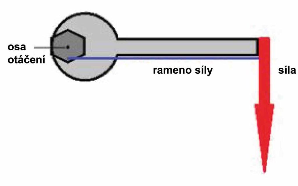 Analýza pohybu Homo neanderthalensis Obr. 3. Rameno síly (upraveno podle: https://physicsabout.com/torque/) Neandertálci, stejně jako moderní lidé, zasazovali vyrobené nástroje do rukojetí.