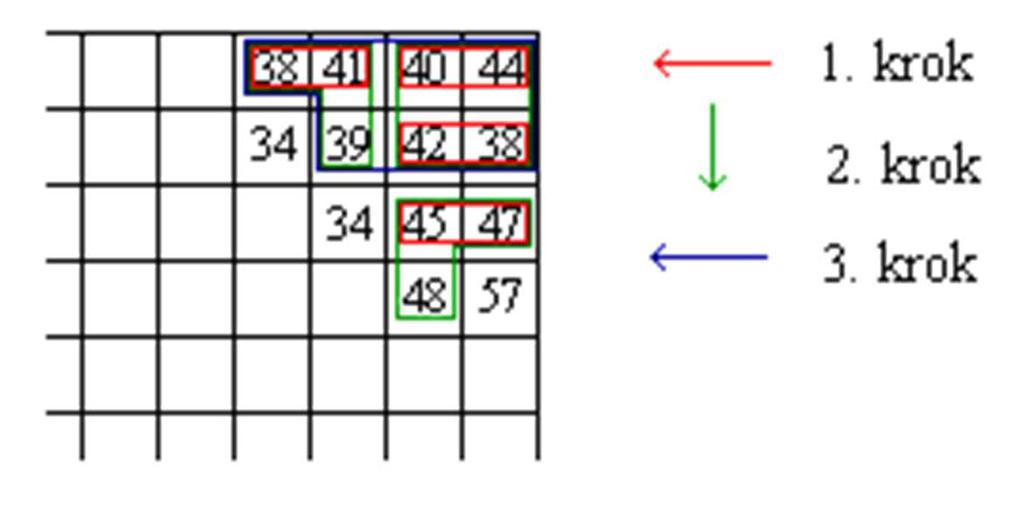 Spojování oblastí 6/49 Narůstání oblastí spojováním malých homogenních oblastí Pro oblasti požadujeme splnění těchto podmínek: 1. H(R i ) = TRUE pro i = 1, 2, I 2.