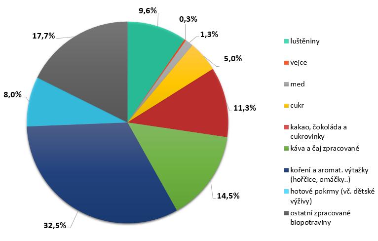 3.3 Poptávka po biopotravinách Struktura hlavních biopotravin je dlouhodobě stabilní (viz Tab. 2).