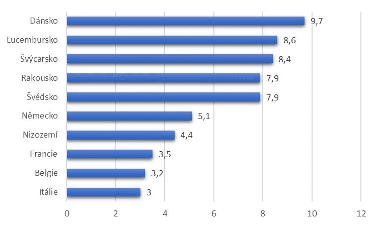 Graf 7 Evropa: 10 zemí s největším podílem biopotravin na celkové spotřebě potravin a nápojů, 2016 Zdroj: FiBL-AMI survey 2018 based on national data sources.