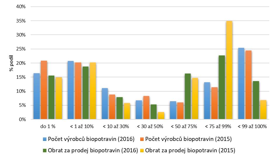 Následující graf (Graf 9) ukazuje procentní rozdělení výrobců biopotravin a obratu z prodaných biopotravin podle toho, kolika procenty se biopotraviny podílí na celkovém obratu firmy.