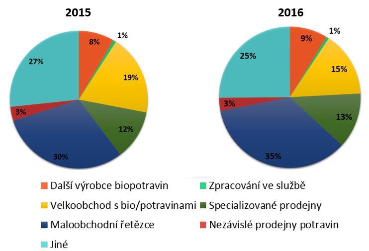 Graf 11 Podíl hlavních distribučních kanálů uplatňovaných výrobci biopotravin, 2015 a 2016 Zdroj: Statistické šetření ÚZEI 2016 a 2017 Z celkového obratu za prodej vyrobených biopotravin realizovaný