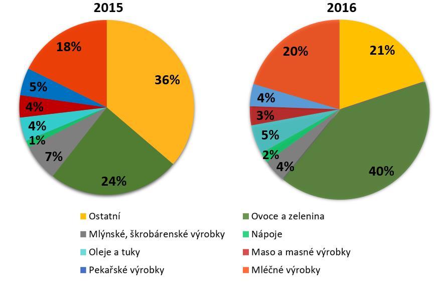 největší distributory v roce 2016 patřily všechny výše uvedené společnosti s výjimkou družstva ČESKÉ BIOMLÉKO, které se or