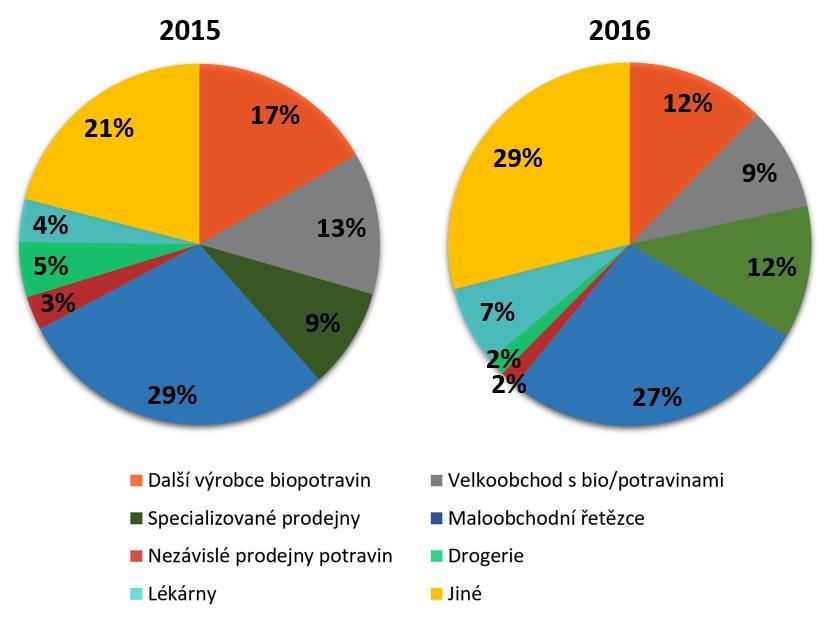 Graf 12 Podíl hlavních distribučních kanálů uplatněných distributory biopotravin, 2015 a 2016 Zdroj: Statistické šetření ÚZEI 2016 a 2017 Z detailní analýzy distribučních cest dále vyplývá, že velmi
