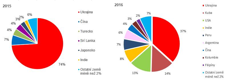 V roce 2016 se snižuje podíl Ukrajiny na celkovém dovozu do ČR ve prospěch ostatních zemí, přesto se však jedná o zemi s nejvyšším 37% podílem dovozu (4 413 tun).