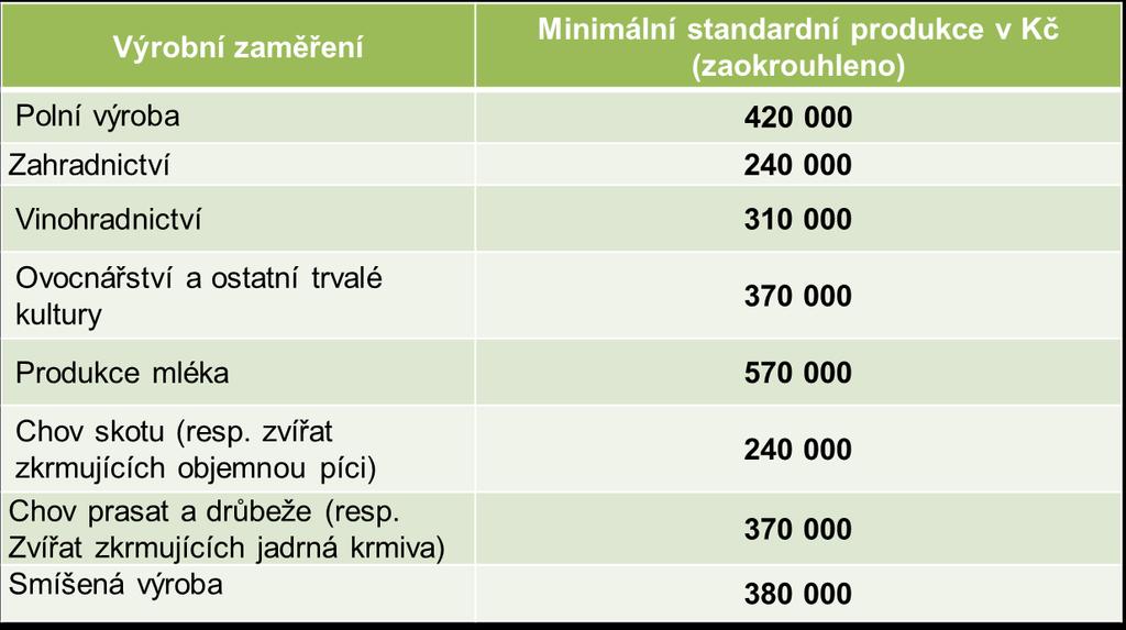 FMMSP Maximální velikost podniku Maximální velikost podniku pro vstup do operace je dána dosažením maximální hodnoty standardní produkce na podnik ve výši